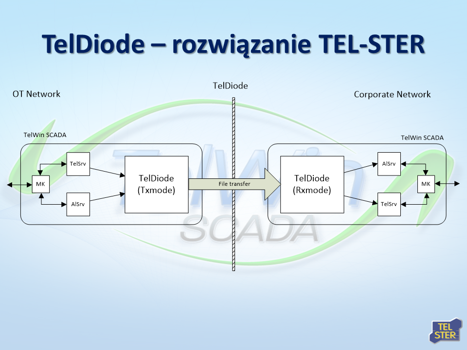 TelDIODE | separacja sieci OT/IT