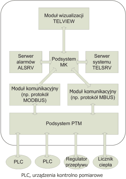 Rys. 1. Przykładowa konfiguracja jednostanowiskowa systemu TelWin SCADA firmy TEL-STER Sp. z o.o.